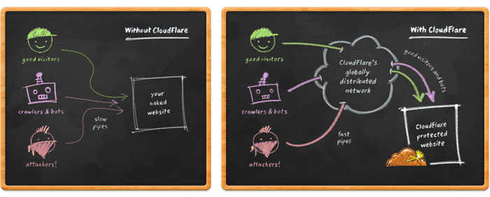 CloudFlare Diagram